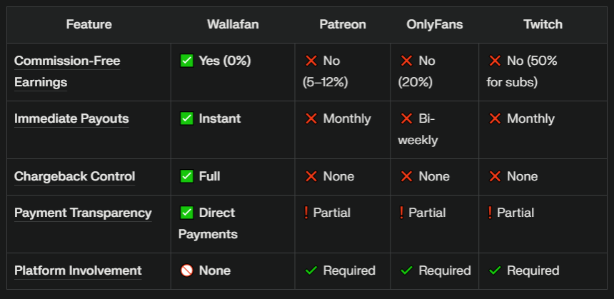 Wallafan gives content creators unparalleled financial autonomy compared to competition.